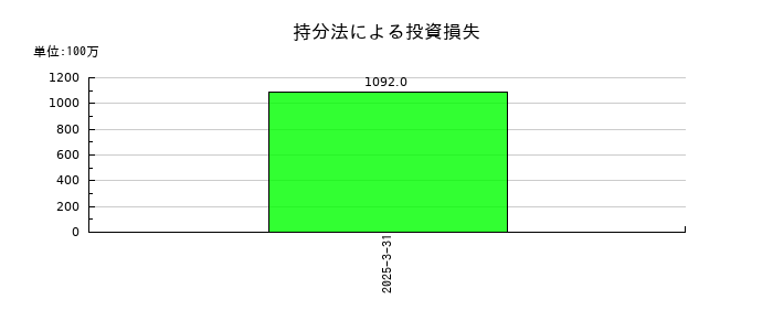 積水化学工業の持分法による投資損失の推移