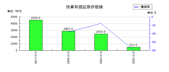 積水化学工業の投資有価証券評価損の推移
