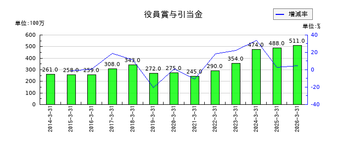 積水化学工業の役員賞与引当金の推移