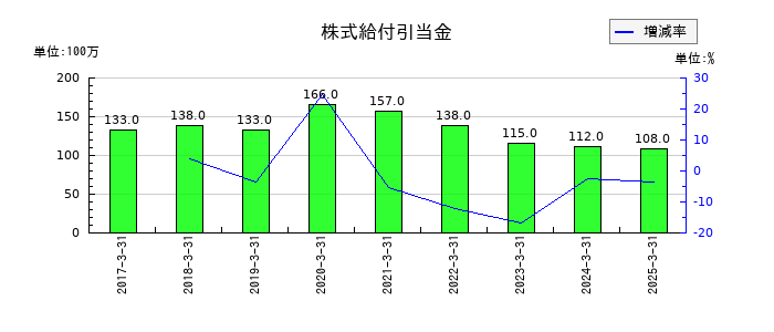積水化学工業の株式給付引当金の推移