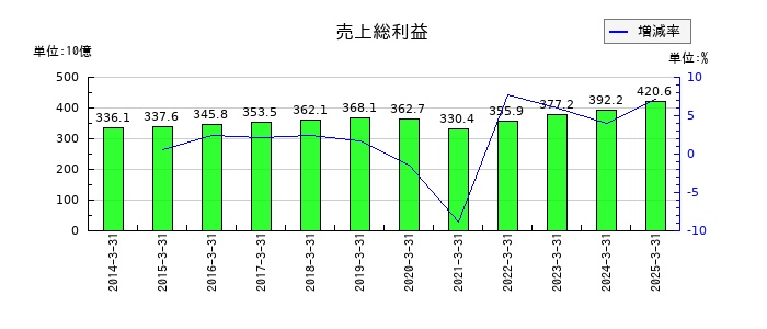 積水化学工業の売上総利益の推移