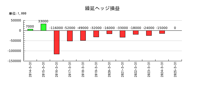 積水化学工業の繰延ヘッジ損益の推移