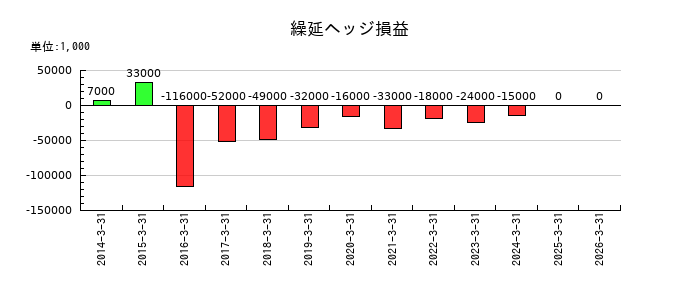 積水化学工業の繰延ヘッジ損益の推移