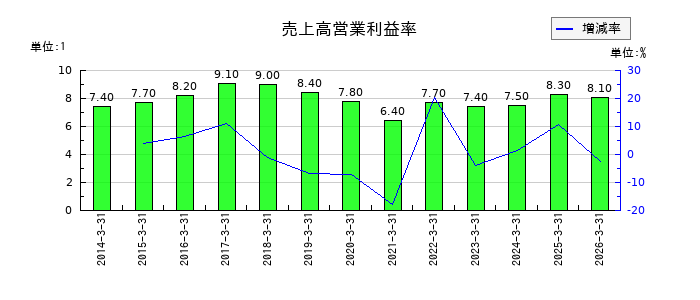 積水化学工業の売上高営業利益率の推移
