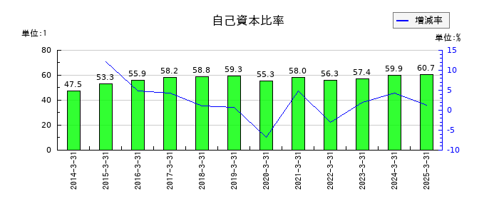 積水化学工業の自己資本比率の推移
