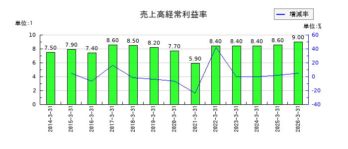 積水化学工業の売上高経常利益率の推移