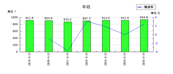 積水化学工業の年収の推移