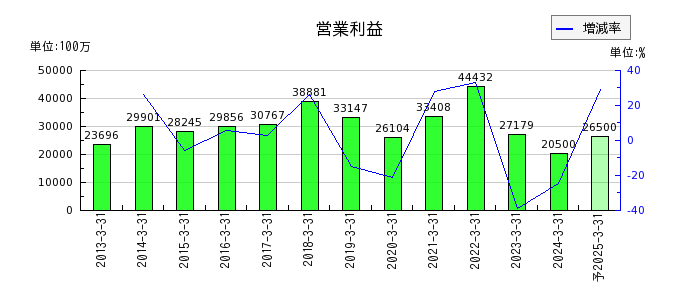 日本ゼオンの通期の営業利益推移