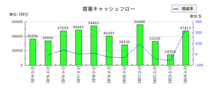 日本ゼオンの営業キャッシュフロー推移