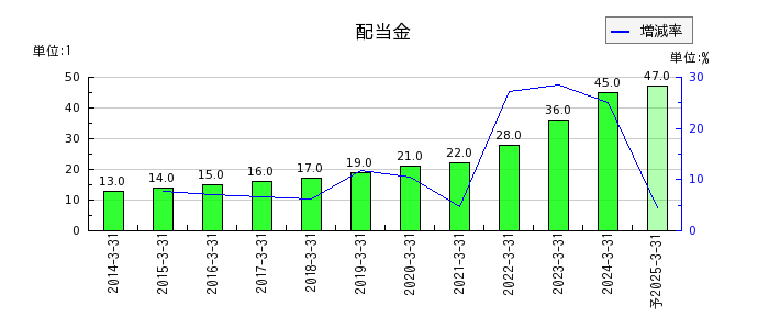 日本ゼオンの年間配当金推移