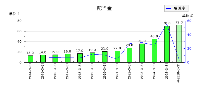 日本ゼオンの年間配当金推移