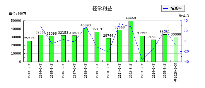 日本ゼオンの通期の経常利益推移