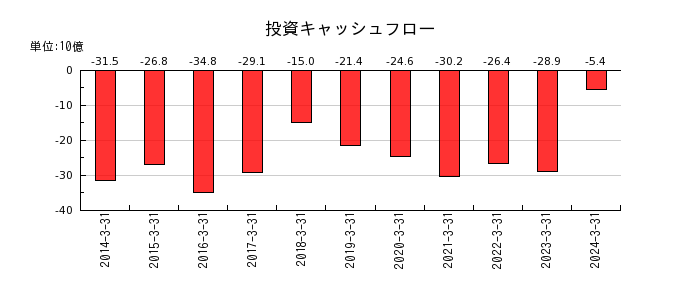 日本ゼオンの投資キャッシュフロー推移
