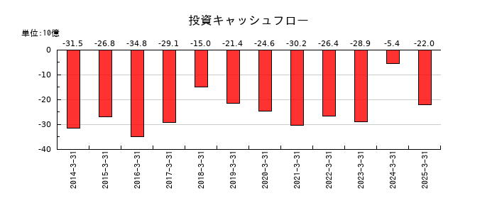 日本ゼオンの投資キャッシュフロー推移