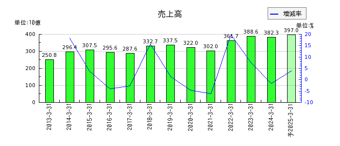 日本ゼオンの通期の売上高推移