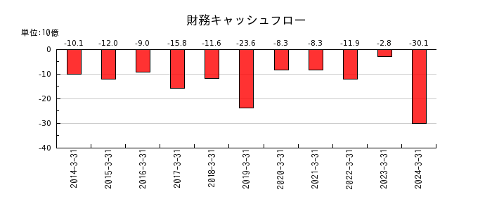 日本ゼオンの財務キャッシュフロー推移