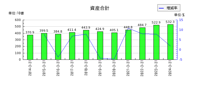 日本ゼオンの資産合計の推移