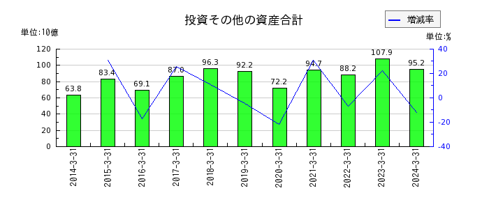 日本ゼオンの投資その他の資産合計の推移