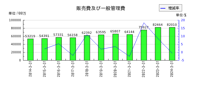 日本ゼオンの販売費及び一般管理費の推移
