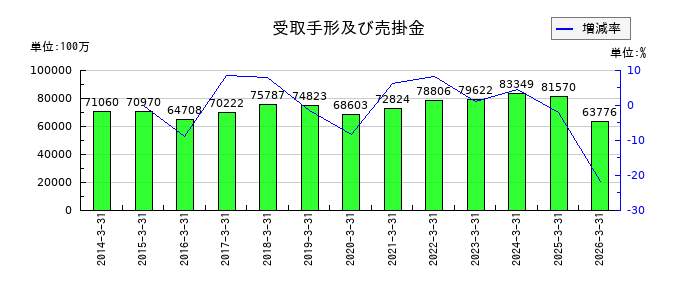 日本ゼオンの支払手形及び買掛金の推移