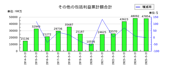 日本ゼオンのその他の包括利益累計額合計の推移
