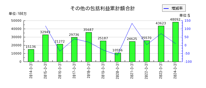 日本ゼオンのその他の包括利益累計額合計の推移