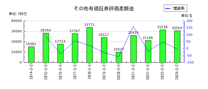 日本ゼオンのその他有価証券評価差額金の推移