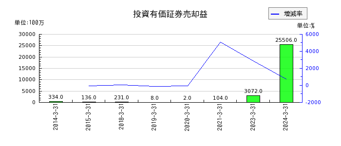 日本ゼオンの投資有価証券売却益の推移