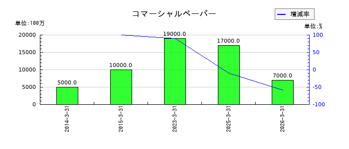 日本ゼオンのコマーシャルペーパーの推移