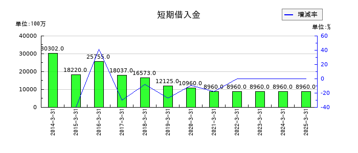 日本ゼオンの短期借入金の推移