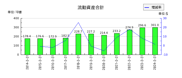 日本ゼオンの流動資産合計の推移