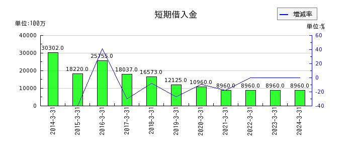 日本ゼオンの短期借入金の推移