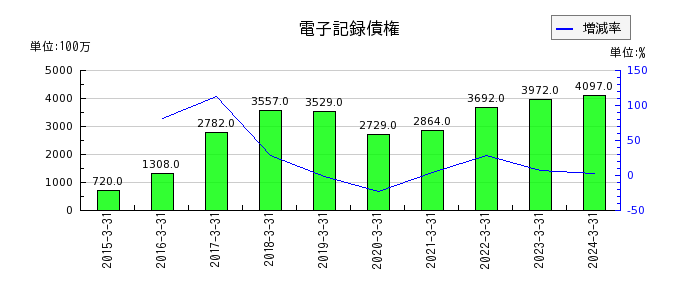 日本ゼオンの電子記録債権の推移