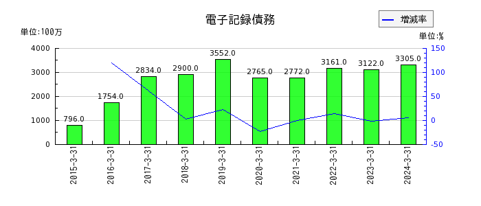 日本ゼオンの電子記録債務の推移