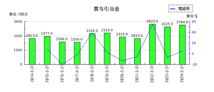 日本ゼオンの賞与引当金の推移