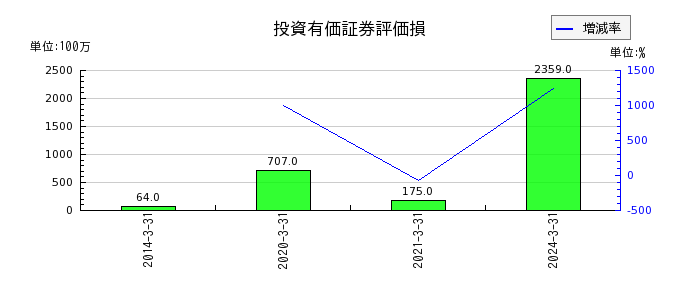 日本ゼオンの投資有価証券評価損の推移