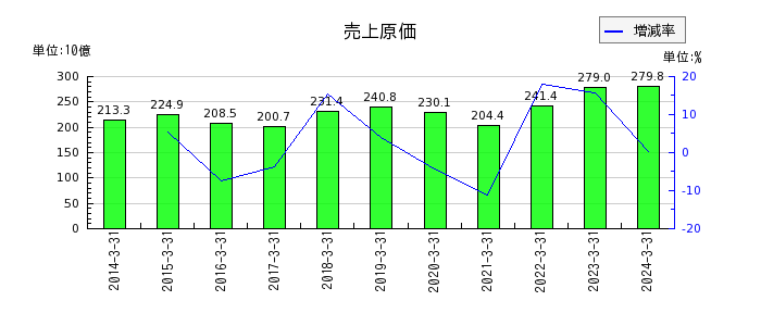 日本ゼオンの売上原価の推移