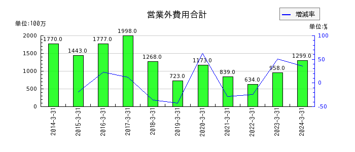 日本ゼオンの営業外費用合計の推移