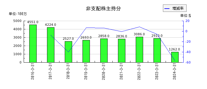 日本ゼオンの非支配株主持分の推移