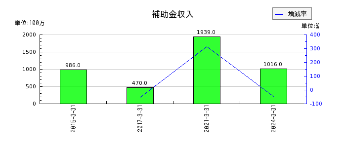 日本ゼオンの補助金収入の推移