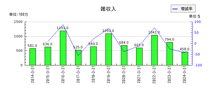 日本ゼオンの雑収入の推移