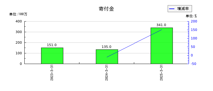 日本ゼオンの寄付金の推移