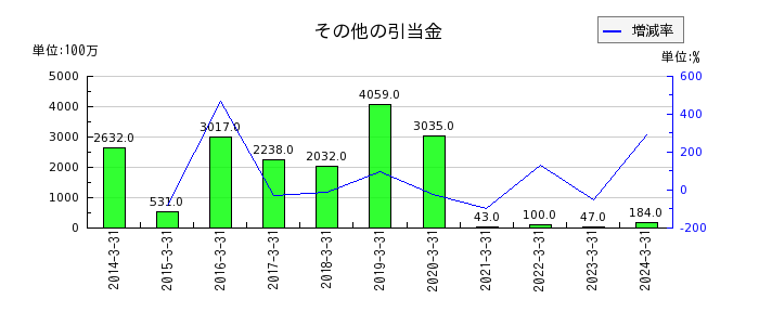 日本ゼオンのその他の引当金の推移