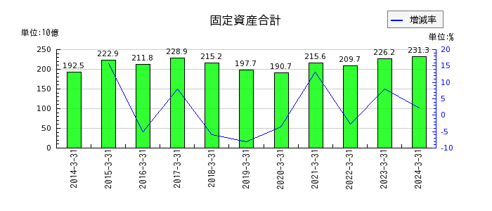 日本ゼオンの固定資産合計の推移