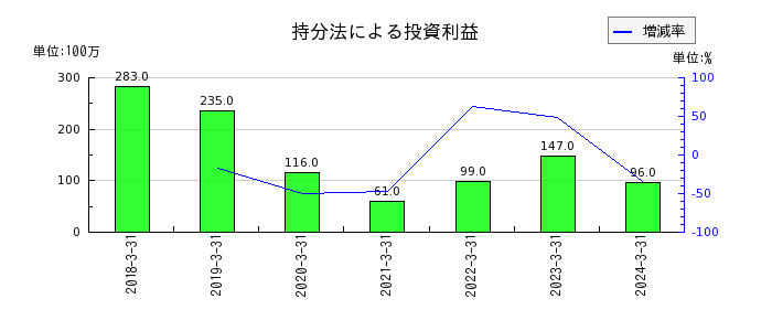 日本ゼオンの持分法による投資利益の推移