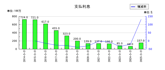 日本ゼオンの支払利息の推移