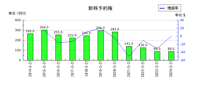 日本ゼオンの新株予約権の推移