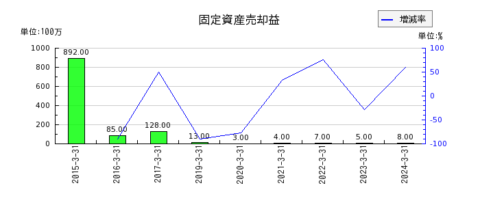 日本ゼオンの固定資産売却益の推移