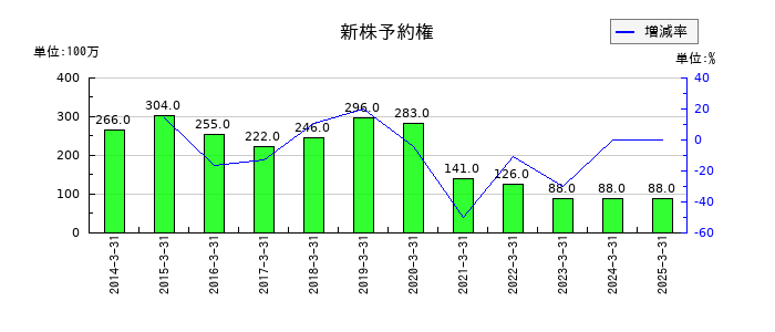 日本ゼオンの新株予約権の推移