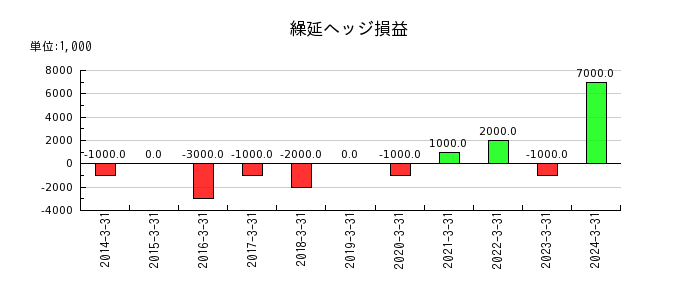 日本ゼオンの繰延ヘッジ損益の推移
